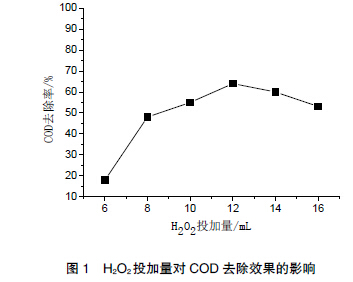 圖1 H2O2 投加量對COD 去除效果的影響