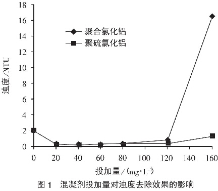 圖1 混凝劑投加量對(duì)濁度去除效果的影響