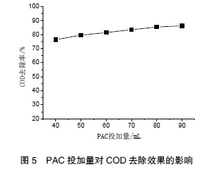 圖 5 PAC 投加量對COD 去除效果的影響