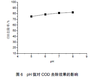 圖 6 pH 值對COD 去除效果的影響