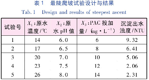 表1 較陡爬坡試驗設(shè)計與結(jié)果