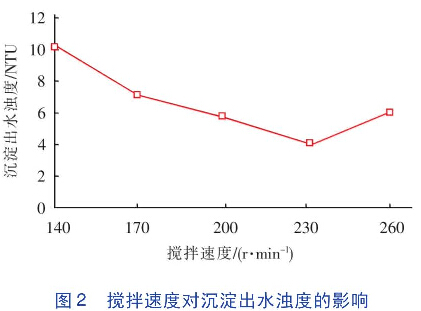 圖2  攪拌速度對沉淀出水濁度的影響
