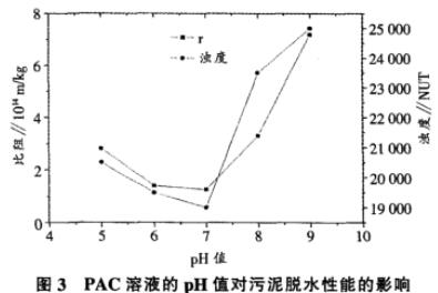 圖3 聚氯化鋁溶液的PH值對(duì)污泥脫水性能的影響